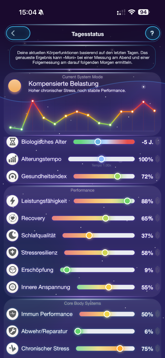 Moni App – Tagesstatus